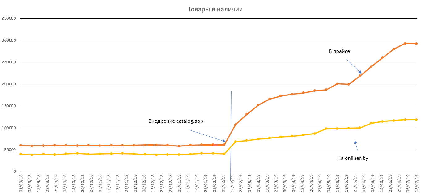 chart